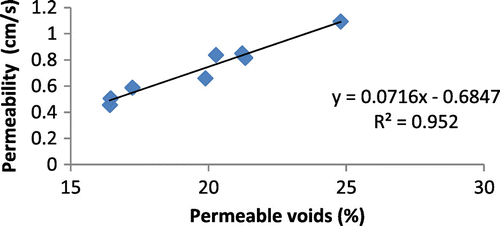 Figure 17. Effect of permeable voids on the permeability of fly ash–cement concretes (10% fly ash replacement).