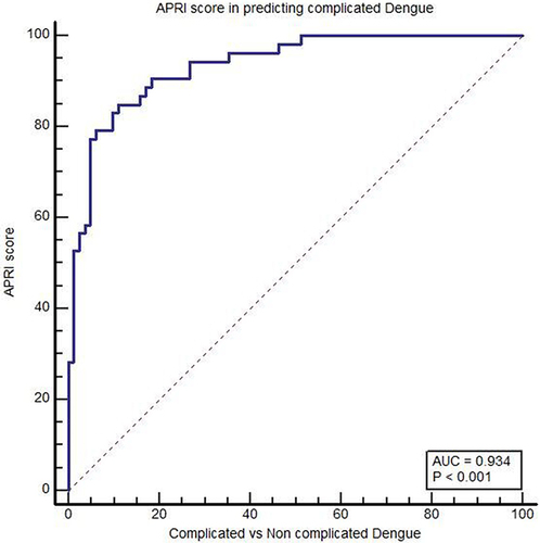 Figure 1 The ROC curve showing the area under the curve (AUC) of APRI score in predicting the disease complication. AUC=0.93 showing it is an excellent marker in predicting the dengue complications (p<0.001).