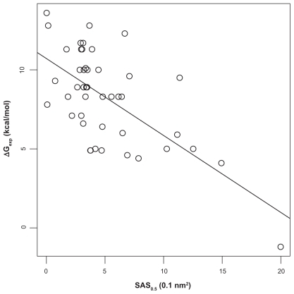 Figure 3 Correlation of SAS (probe radius 0.5 Å) and experiment. The straight line is the least-squares fit between experimentally determined Ca2+-protein affinities (ΔGexp) and the solvent accessible surfaces (SAS) of the Ca2+-ions. Spearman rank correlation coefficient ρ is −0.53 (P = 2 · 10−4 for null-hypothesis ρ = 0). Experimental affinities.Citation8