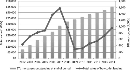 Figure 5. Buy-to-Let Lending 2002–2014. Source: Council of Mortgage Lenders (author’s illustration).