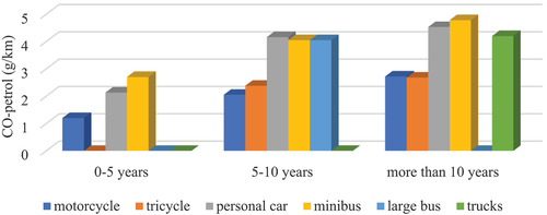 Figure 4. Effects of vehicle age on CO-emissions in petrol engine.