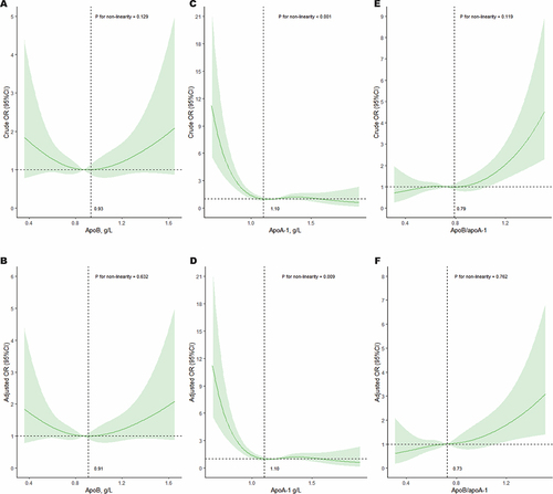 Figure 2 Dose-response relationship between apolipoprotein-related markers and in-hospital mortality in elderly patients with AMI. (A) Unadjusted dose-response relationship between apoB and in-hospital mortality in elderly patients with AMI; (B) Adjusted dose-response relationship between apoB and in-hospital mortality in elderly patients with AMI; (C) Unadjusted dose-response relationship between apoA-1 and in-hospital mortality in elderly patients with AMI; (D) Adjusted dose-response relationship between apoA-1 and in-hospital mortality in elderly patients with AMI; (E) Unadjusted dose-response relationship between apoB/apoA-1 and in-hospital mortality in elderly patients with AMI; (F) Adjusted dose-response relationship between apoB/apoA-1 and in-hospital mortality in elderly patients with AMI. Adjusted factors include sex, age, BMI, type of AMI, eGFR, cardiac troponin I(CTNI), presence of heart failure, diabetes, PCI during hospitalization, history of stroke, and in-hospital medication (Aspirin use and Statins use).