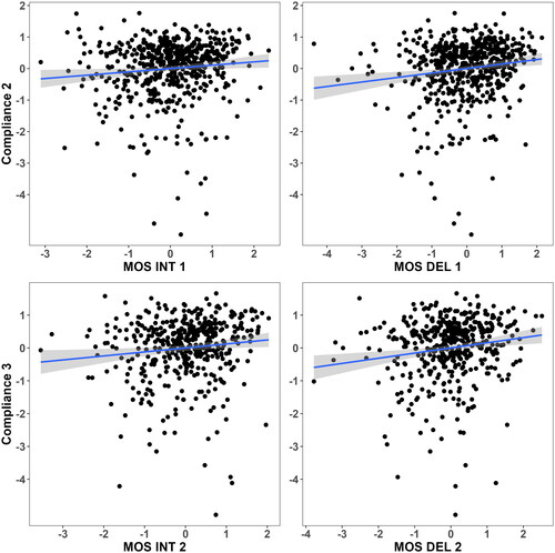 Figure 1. Partial regression plots for compliance main results. Note. X-axis values are the residuals when regressing all other predictors against the scores of the moral measure; y-axis values are residuals when predicting DV with all covariates, but not the moral measure.