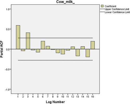 Figure 17. PACF plot after first-order differencing of cow milk consumption data.