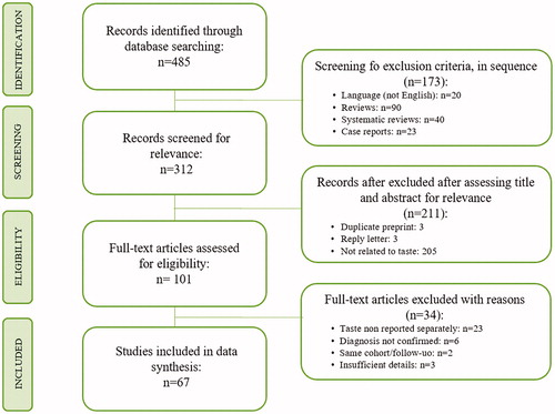 Figure 1. Preferred Reporting Items for Systematic Reviews and Meta-Analyses (PRISMA) flow chart of study selection process.