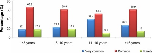 Figure 3 Use of clinical practice guidelines across years of experience.