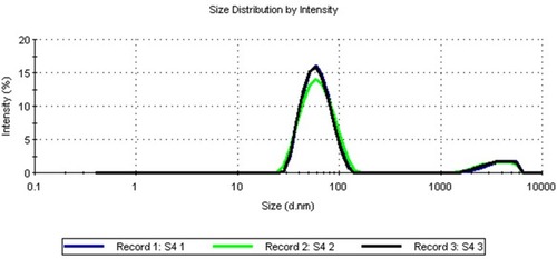 Figure 1 Particle size distribution of the formed titanium dioxide nanoparticles measured by dynamic light scattering analysis.