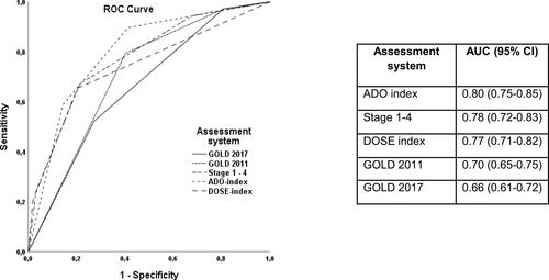 Figure 5 Receiver-operator characteristics for different COPD assessment systems as predictors of respiratory mortality. Area under the curve (AUC) for each assessment system presented. Stage 1–4 refers to lung function.
