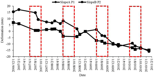 Figure 5. Time-series of deformation at point P1 on Slope A and point P2 on Slope B.