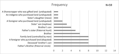 Figure 2. Rent allocation within families as narrated by second-generation family representatives.Footnote14Source: Author’s fieldwork, 2018–2019.
