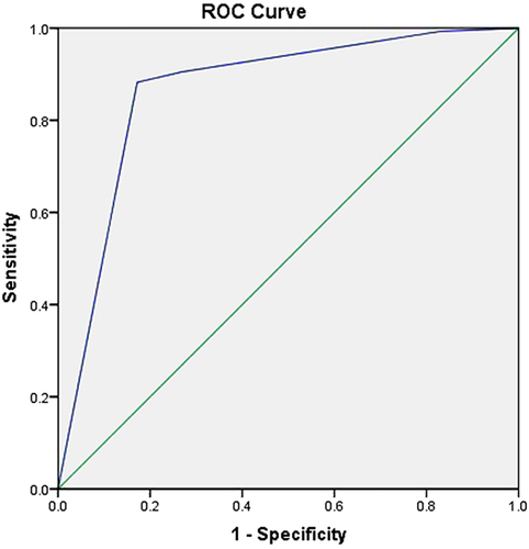 Figure 6 The ROC curve of CPR of adult patients with PTN at 2 years after MVD.