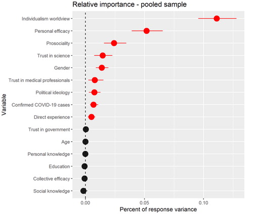 Figure 5. Relative importance of psychological predictors and confirmed COVID-19 cases for the pooled model (all five time points combined).Note: Error bars denote 1,000 bootstrapped 95% confidence intervals. Confidence intervals that do not include zero are depicted in red. The figure visualizes the percent that each variable contributes out of the total variance explained.