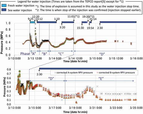 Figure 9. Selection of phases for interpretation.