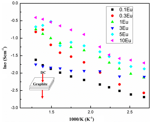 Figure 11. Arrhenius plots of DC electrical conductivity in CuAlO2 fibers.
