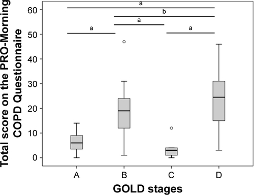 Figure S1 Morning symptom scores in COPD GOLD A, B, C and D patients, categorization with CAT.Notes: Morning symptoms scores were significantly different between patients with COPD GOLD A 6.3 (±4.4), B 18.4 (±10.1), C 4.0 (±4.7) and D 23.6 (±11.0) (F[df] =13.0 [79], p<0.01); COPD GOLD A (N=12), B (N=29), C (N=5) and D (N=34); ap<0.01, bp<0.05.Abbreviations: CAT, COPD Assessment Test; GOLD, Global Initiative for Chronic Obstructive Lung Disease.