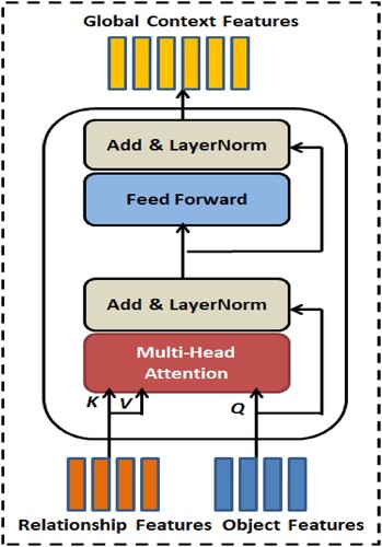 Figure 3. Transformer model-based co-attention network with multi-head attention for relationship features and object features to generate context-aware global features.