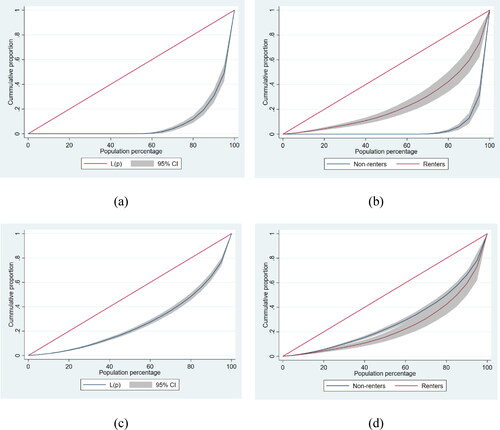 Figure 2. Lorenz curve for housing expenditure (panel a and b) and consumption (panel c and d).