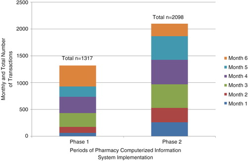 Fig. 6 Comparison of transactions in pharmacy computerized information system during Phase 1 (initiation period) and Phase 2 (establishment period). For transactions, the mean (SE) transactions per month for the Phase 1 and Phase 2 periods were 219.6 (42.9) and 359.5 (42.9), p=0.055, respectively. Phase 1 consisted of a 6-month period from August 10, 2011, to February 10, 2012. Phase 2 consisted of a 6-month period from February 10, 2012, to August 10, 2012.