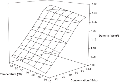 Figure 3 Combined effect of temperature and soluble solids content on density of pineapple juice represented as a response surface, as predicted by EquationEq. (9).