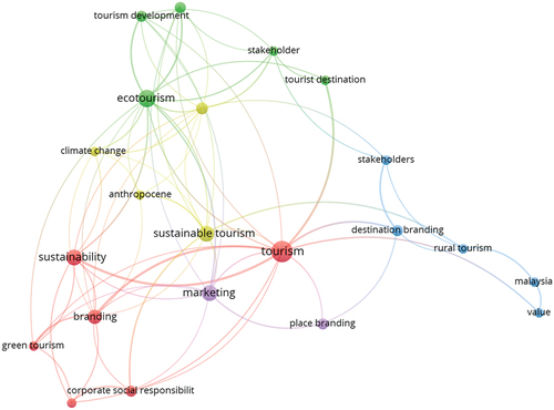 Figure 5. The co-occurrence analysis framework.