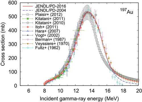 Figure 6. Comparison of the (γ,n) reaction cross section for 197Au in JENDL/PD-2016 (solid line) with JENDL/PD-2004 (dashed line) and measured data [Citation2,Citation60,Citation70,Citation88–93].