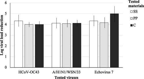 Figure 3. Logarithmic viral load reduction by the dry steam system on the different surfaces. Data reported in figure are mean values (± standard deviation) from three different experiments performed. SS = stainless steel, PP = polypropylene, C = cotton fabric.