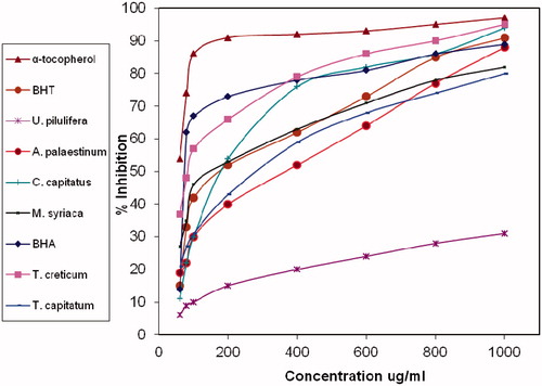 Figure 1. Percent inhibition of selected plants at different concentrations.