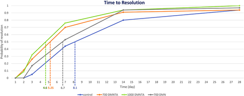 Figure 3 Kaplan–Meier curve of time to resolution of inflammatory acne by physician grading.