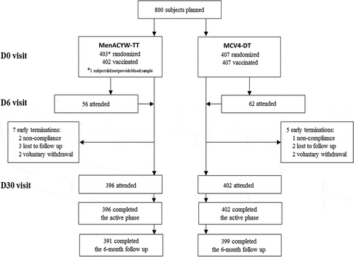 Figure 1. Study flow diagram. D, Day.