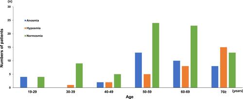 Figure 1 Age-related distribution of olfactory function in the study participants.