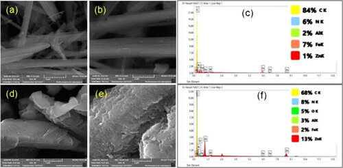 Figure 9. SEM micrographs (at two magnifications along with EDX spectrum of (a-c) Iron (II) phthalocyanine and (d-f) zinc phthalocyanine. The scale bars are determined as 5 and 2 μm.