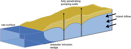 Figure 3. Illustrative coastal aquifer model with boundary conditions applied