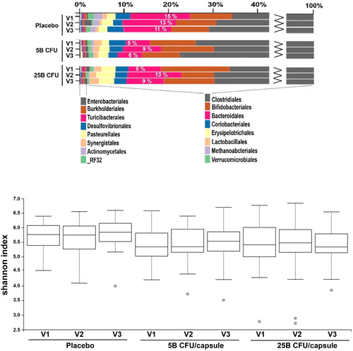 Figure 6. Comparative analysis of microbiota composition and alpha-diversity between groups. (A) Bar chart of taxonomic abundance at the Order level, showing the percentage of Bacteroidales in each group. (B) Box plot showing the distribution of Shannon alpha-diversity index, for participants in each group.
