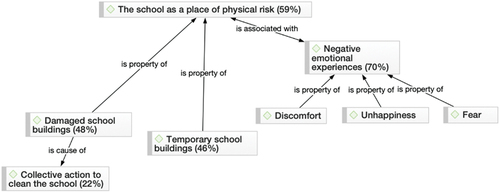 Figure 4. The school as a place of physical risk.
