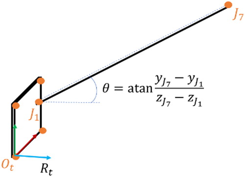 Figure 2. Weapon angle of incidence at the impact, computed from experimental markers.