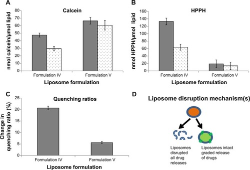 Figure 4 Mechanism(s) of laser-triggered release from liposomes.Notes: (A and B) Effect of laser treatment on liposome-associated calcein and HPPH. (A) liposome-associated calcein, and (B) liposome associated HPPH. The liposomes (Formulations IV and V) were treated with the laser, and released calcein was removed by centrifugation of the samples. The concentrated liposomes were resuspended to their original volume and aliquoted into a 96 well-plate in triplicates (100 μL/well). The amounts of HPPH and calcein were determined by measurement of absorbance (665 nm HPPH, 490 nm calcein) and the lipid content in the samples was determined by measurement of Pi. Control samples (without laser treatment) were processed under identical conditions. Formulation IV, calcein-HPPH liposomes; Formulation V, calcein only liposomes. Untreated liposomes, gray bars; laser treated liposomes, dotted bars. The values are expressed as nmol of Calcein or HPPH/μmol lipid. Error bars represent ± SD for three individual measurements within single experiment. The results presented in the figure are representative of at least three independent experiments. (C) Determination of change in calcein quenching ratios upon laser treatment: liposomes were treated with the laser and the released calcein was separated from liposome-encapsulated calcein as described in legend to (A and B). The samples were then aliquoted in triplicates of 100 μL and the fluorescence of these samples was taken before and after the addition of 10 μL of 10% Triton X-100. TX-100 values were taken to be 100% calcein fluorescence. The data in (C) represents percent change in quenching ratios in the liposomes upon laser treatment. Error bars represent ± SD for three measurements within single experiment. The results presented in the figure are representative of at least three independent experiments. (D) Liposome disruption mechanisms: Two major liposome disruption mechanisms are shown in the cartoon (D). The total disruption of liposomes will not affect quenching ratios of the remaining intact liposomes whereas graded release will result in the change in quenching ratios.Abbreviations: HPPH, 2-[1-hexyloxyethyl]-2-devinyl pyropheophorbide-a; SD, standard deviation.