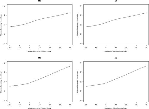 Figure 5. Conditional probability plots of performance in PSC depending on timing from start of RR to PSC (weeks as linear spline).Notes: Predicted probabilities derived from the linear regression models of the same name reported in Table 3. All other model covariates held constant at means. Extrapolated underlying trend in phonics check scores from pupils who started RR after the date of the phonics shows as a dotted line for comparison.