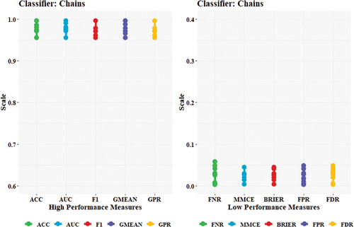 Figure 21. Trend of evaluation metrics for Chains model (statistical features dataset).
