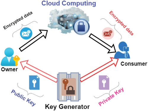 Figure 1. Cryptography techniques in cloud computing.