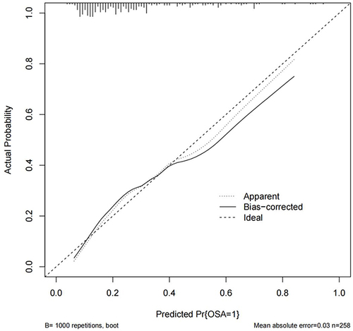 Figure 3 Calibration curves for the nomogram.