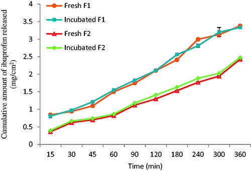 Figure 7. In vitro drug release profiles of ibuprofen from fresh and incubated F1 and F2 at 40 °C and 60% RH for 3 months (n = 3).