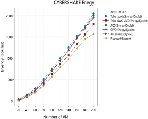 Figure 3. Comparison of Energy parameter of Proposed and Existing Approach in Cyber shake Workflows.
