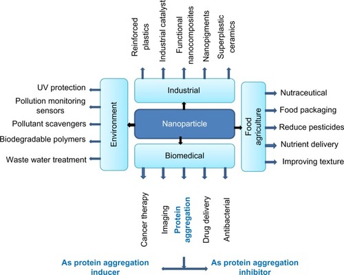 Figure 1 Application of nanoparticles in various fields such as in the biomedical, environmental, industrial, and food agriculture industries.Abbreviation: UV, ultraviolet.
