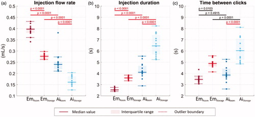 Figure 7. (a) Drug injection flow rate. (b) Drug injection duration. (c) The time duration between the device activation and injection completion clicks. Solid lines indicate the group medians, shaded regions indicate the interquartile ranges, and the dashed lines indicate the data range (excluding outliers). p-Values are listed in a, b, and c to represent the statistical significance between groups, and the red color (online version only) represents p-value smaller than the significant level, .0001.