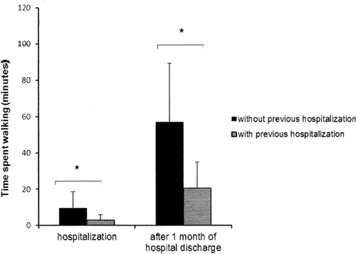 Figure 2. The bars represent the mean and standard deviation of the time spent walking during hospitalization and 1 month after hospital discharge of those patients with (n = 7) or without (n = 13) previous hospitalization in the last year. *p < 0.05 between groups.