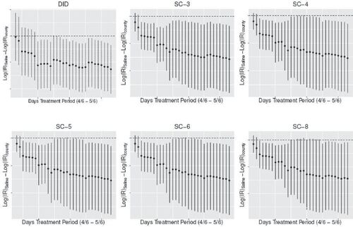 Fig. 6 Pointwise confidence intervals at 10% significance level. Synthetic counties constructed using only pretreatment outcomes. Software credits: Chernozhukov, Wüthrich, and Zhu (Citation2021b).