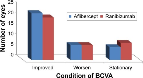 Figure 2 Changes in best corrected visual acuity (BCVA) in eyes of both the groups of the study.