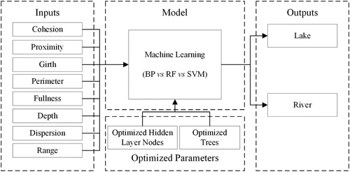 Figure 6. The method of modelling the relationship between water factors and water body types based on machine learning.