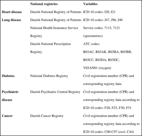 Figure 1. Sources and codes for identification of patients with five chronic diseases.