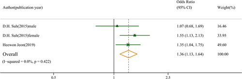 Figure 4. Association between low muscle mass index and knee osteoarthritis. Low muscle mass index defined by whose muscle mass divided by weight was lower than the reference population.